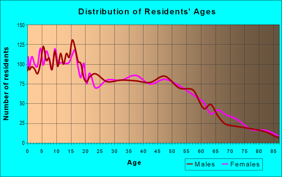 Age and Sex of Residents in zip code 95360