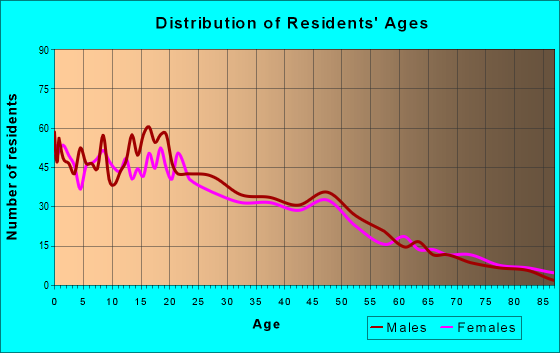 Age and Sex of Residents in zip code 95365