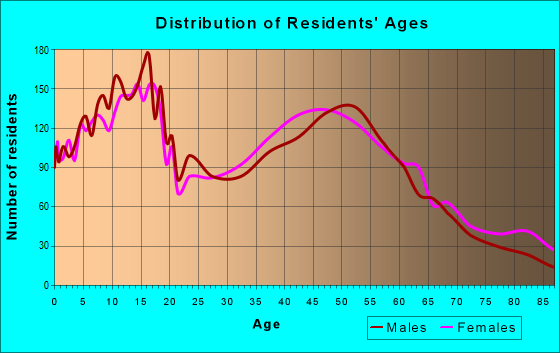Age and Sex of Residents in zip code 95366