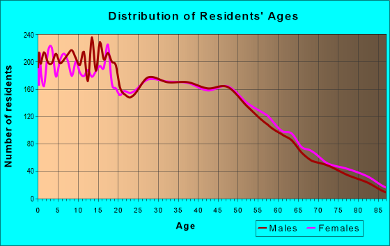 Age and Sex of Residents in zip code 95367