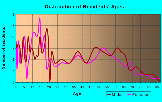 Age and Sex of Residents in zip code 95369