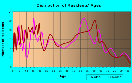 Age and Sex of Residents in zip code 95372