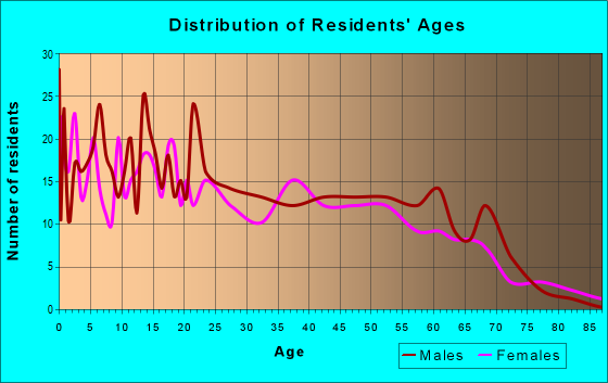 Age and Sex of Residents in zip code 95374
