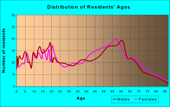 Age and Sex of Residents in zip code 95379