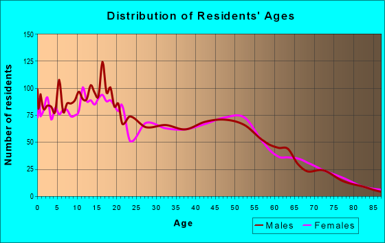 Age and Sex of Residents in zip code 95386