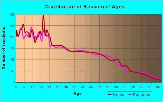 Age and Sex of Residents in zip code 95388