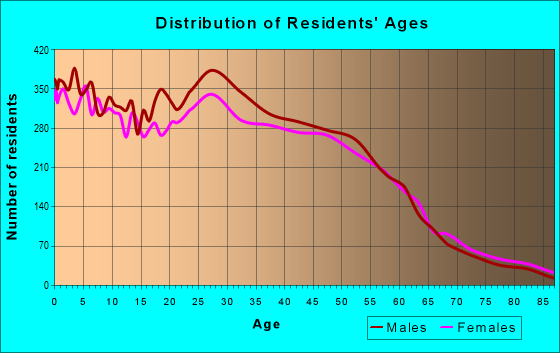 Age and Sex of Residents in zip code 95407