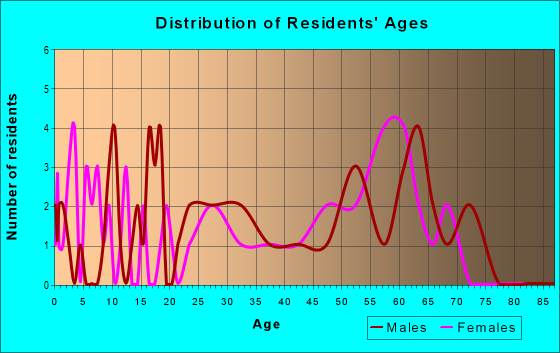 Age and Sex of Residents in zip code 95417