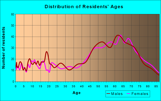 Age and Sex of Residents in zip code 95423