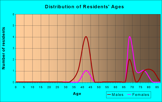 Age and Sex of Residents in zip code 95424