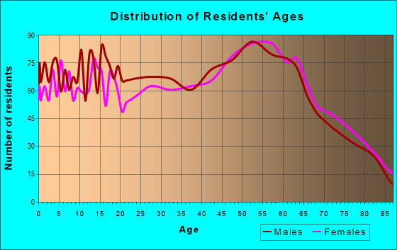 Age and Sex of Residents in zip code 95425