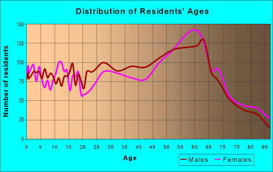 Age and Sex of Residents in zip code 95437