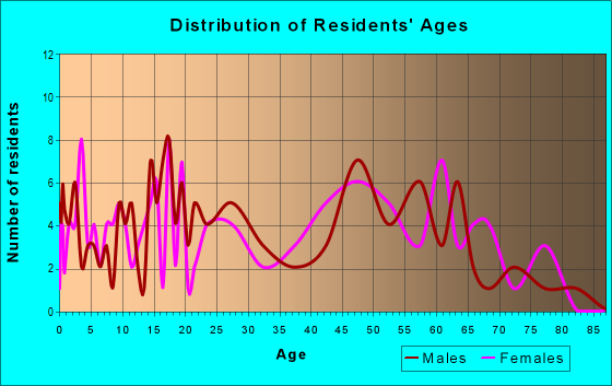 Age and Sex of Residents in zip code 95439