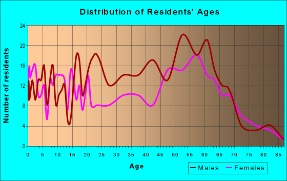 Age and Sex of Residents in zip code 95441