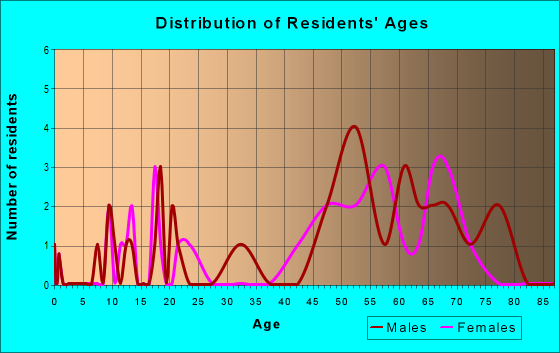 Age and Sex of Residents in zip code 95443