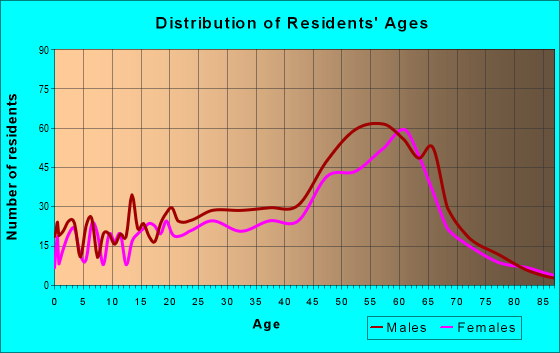 Age and Sex of Residents in zip code 95446