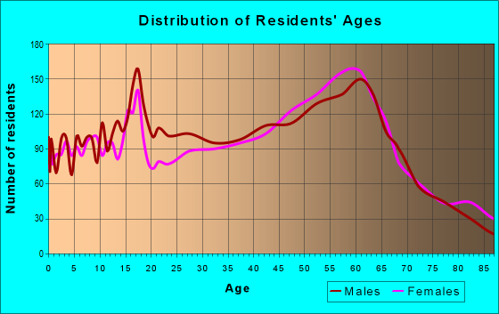 Age and Sex of Residents in zip code 95448