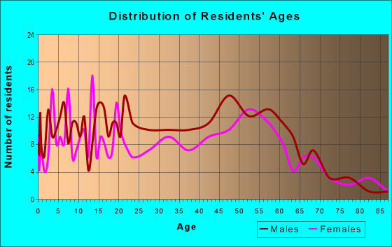 Age and Sex of Residents in zip code 95449