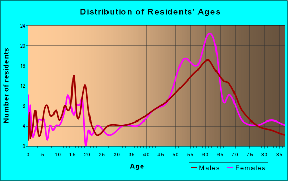 Age and Sex of Residents in zip code 95452