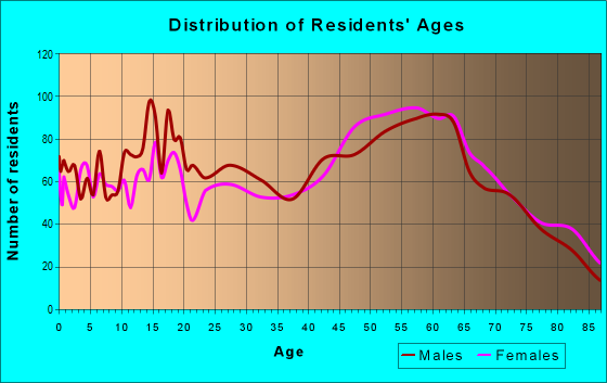 Age and Sex of Residents in zip code 95453