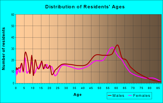 Age and Sex of Residents in zip code 95454