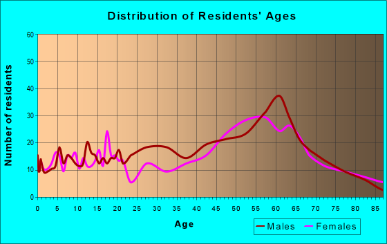Age and Sex of Residents in zip code 95457