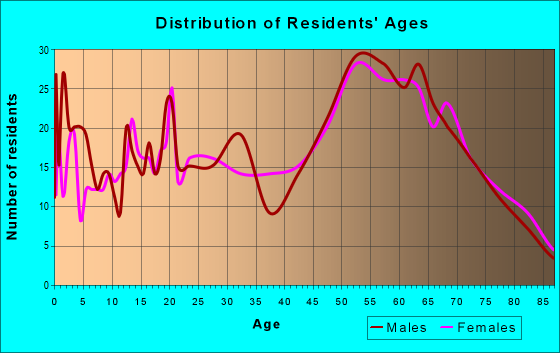 Age and Sex of Residents in zip code 95458