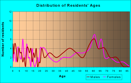 Age and Sex of Residents in zip code 95459
