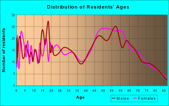 Age and Sex of Residents in zip code 95464