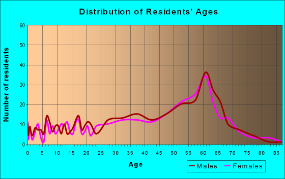 Age and Sex of Residents in zip code 95465