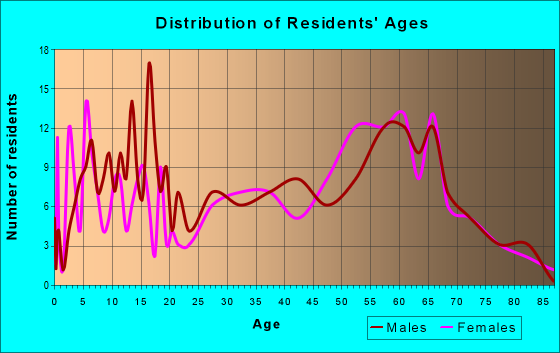 Age and Sex of Residents in zip code 95468