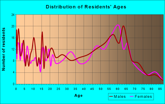 Age and Sex of Residents in zip code 95469