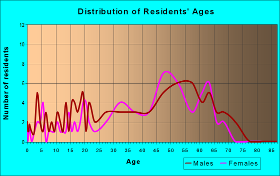 Age and Sex of Residents in zip code 95471