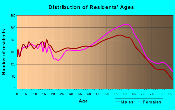 Age and Sex of Residents in zip code 95476