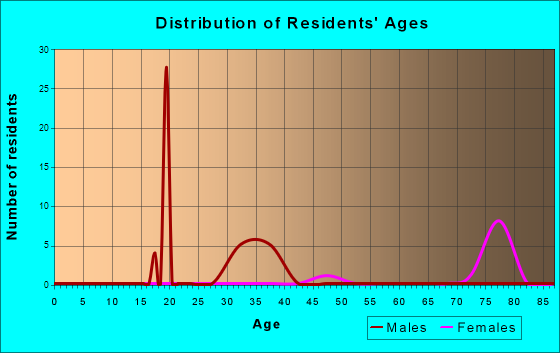 Age and Sex of Residents in zip code 95481