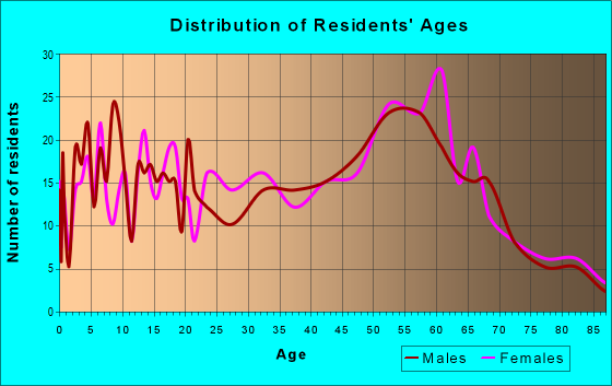 Age and Sex of Residents in zip code 95485