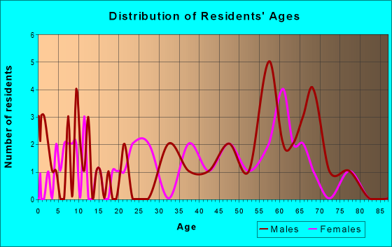 Age and Sex of Residents in zip code 95488