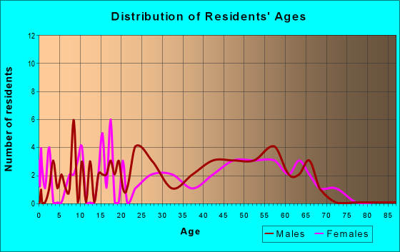 Age and Sex of Residents in zip code 95511