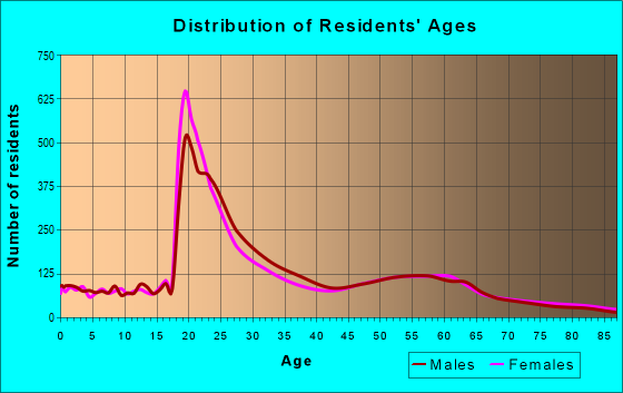 Age and Sex of Residents in zip code 95521