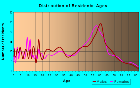 Age and Sex of Residents in zip code 95524