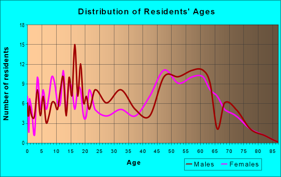 Age and Sex of Residents in zip code 95528