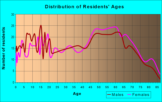 Age and Sex of Residents in zip code 95536