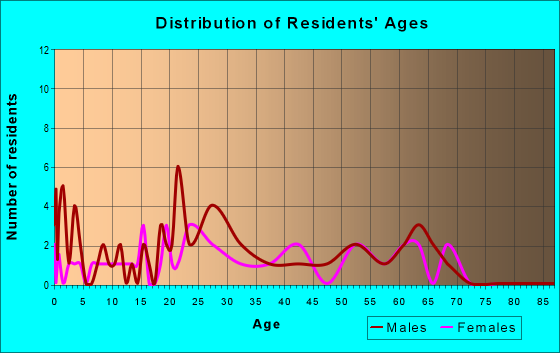 Age and Sex of Residents in zip code 95537