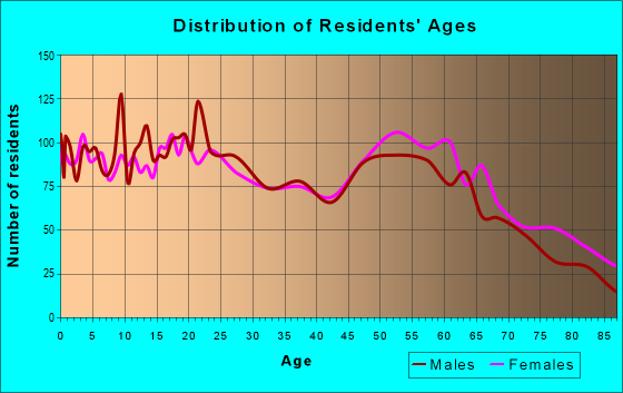 Age and Sex of Residents in zip code 95540