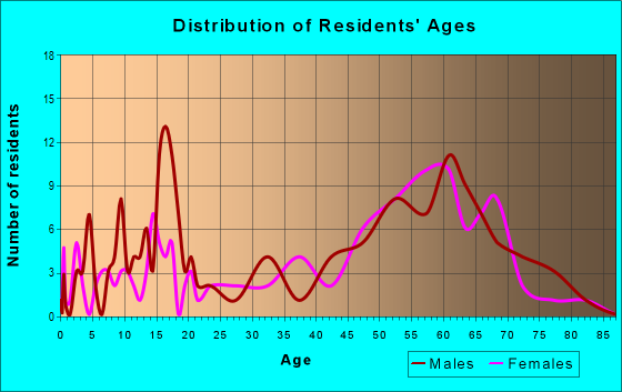 Age and Sex of Residents in zip code 95543