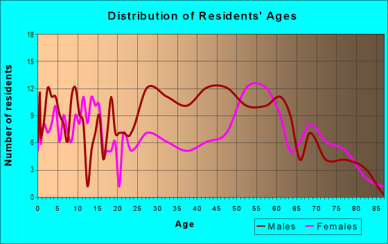 Age and Sex of Residents in zip code 95548