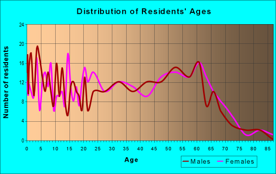 Age and Sex of Residents in zip code 95551