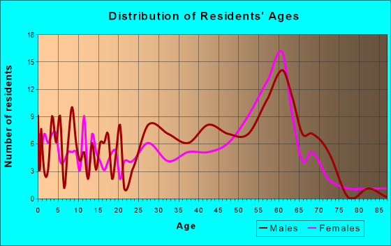 Age and Sex of Residents in zip code 95553
