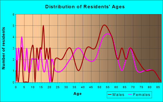 Age and Sex of Residents in zip code 95555