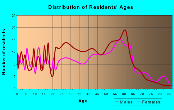 Age and Sex of Residents in zip code 95560